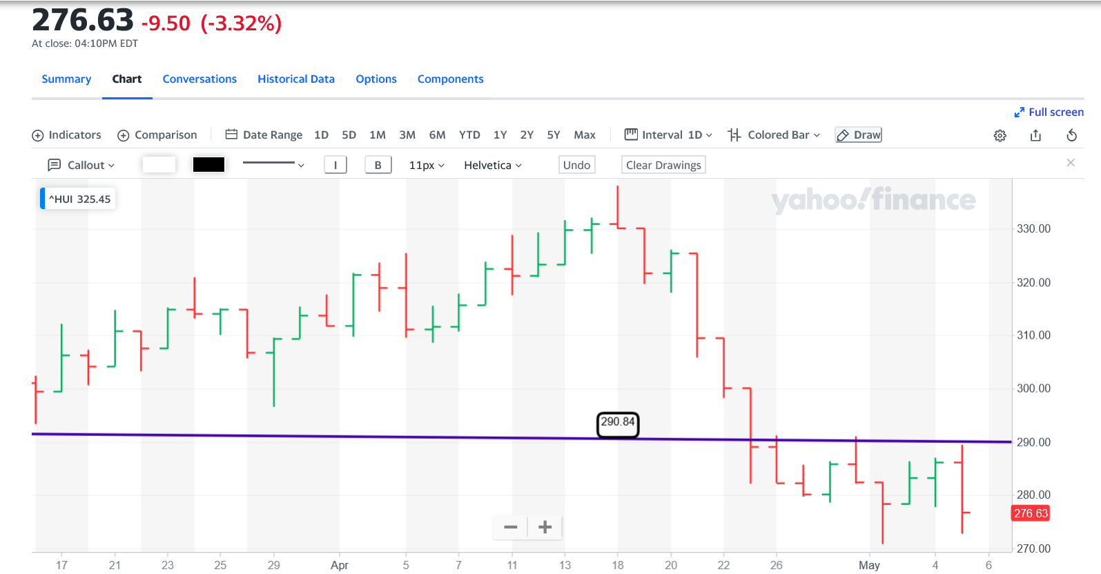 Screenshot 2022-05-05 at 16-51-24 NYSE ARCA GOLD BUGS INDEX (^HUI) Charts Data & News - Yahoo Finance.png